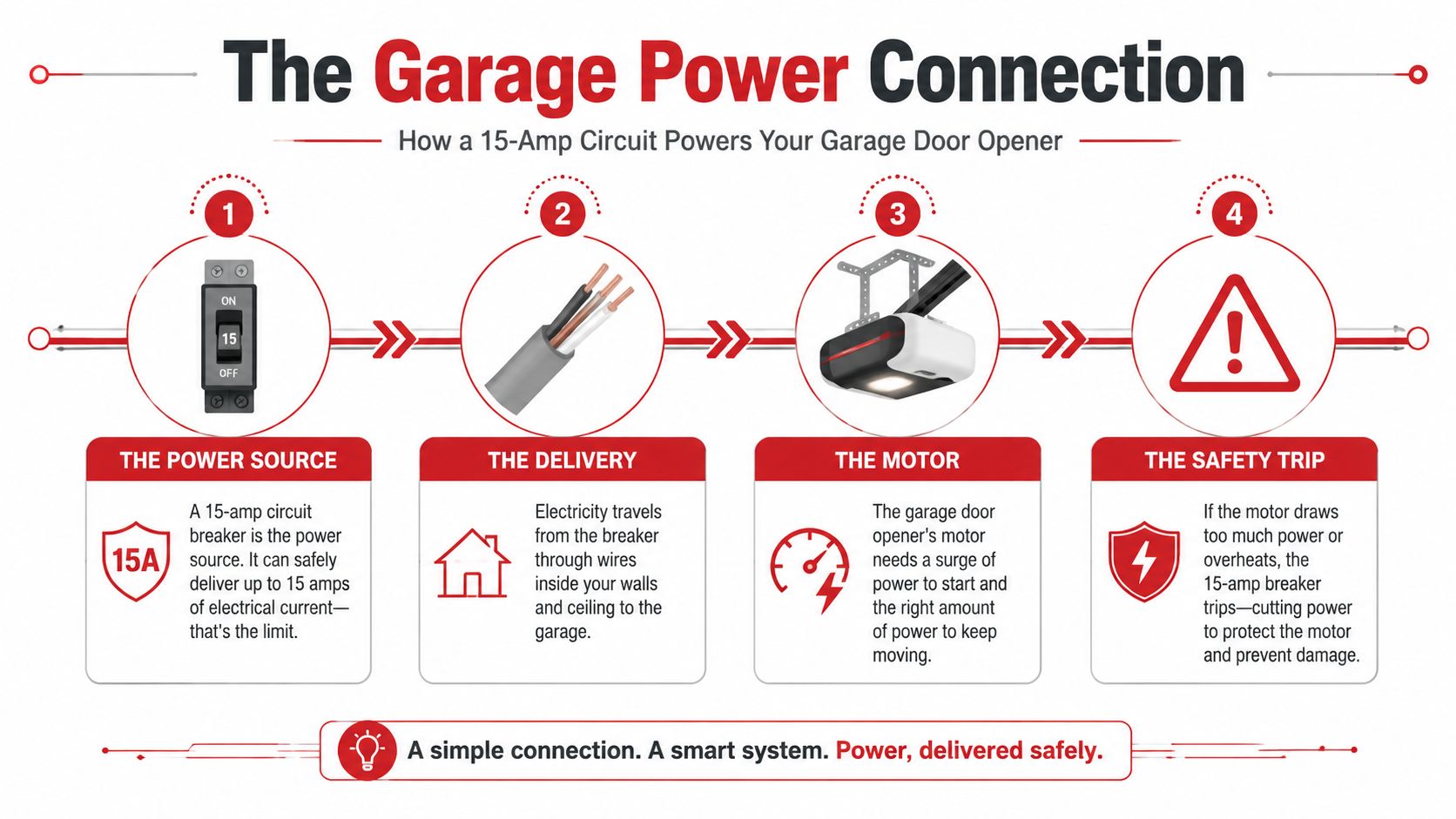 A diagram illustrating the four-step power process from a 15-amp circuit breaker to a garage door opener.