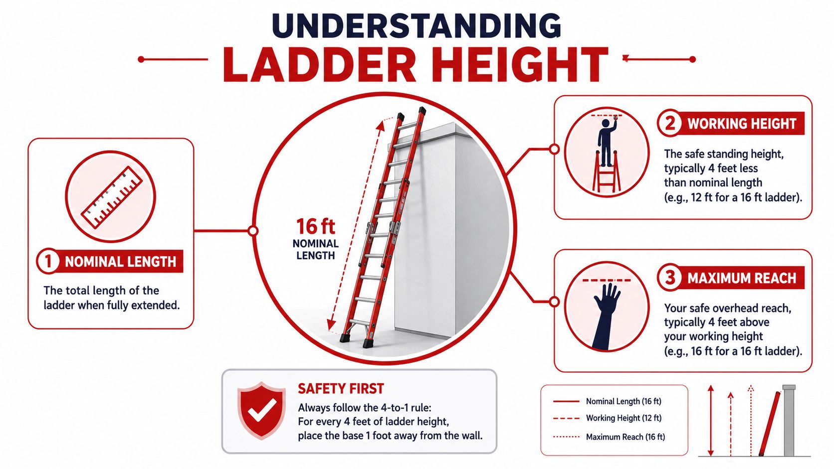 An infographic explaining how to determine the nominal length, working height, and maximum reach of a ladder.