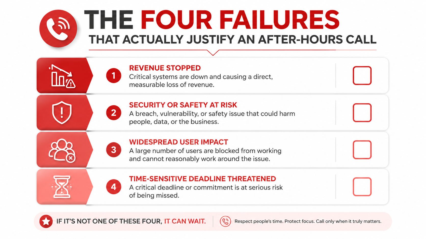 An infographic titled The Four Failures outlining specific conditions that justify making an after-hours work call.