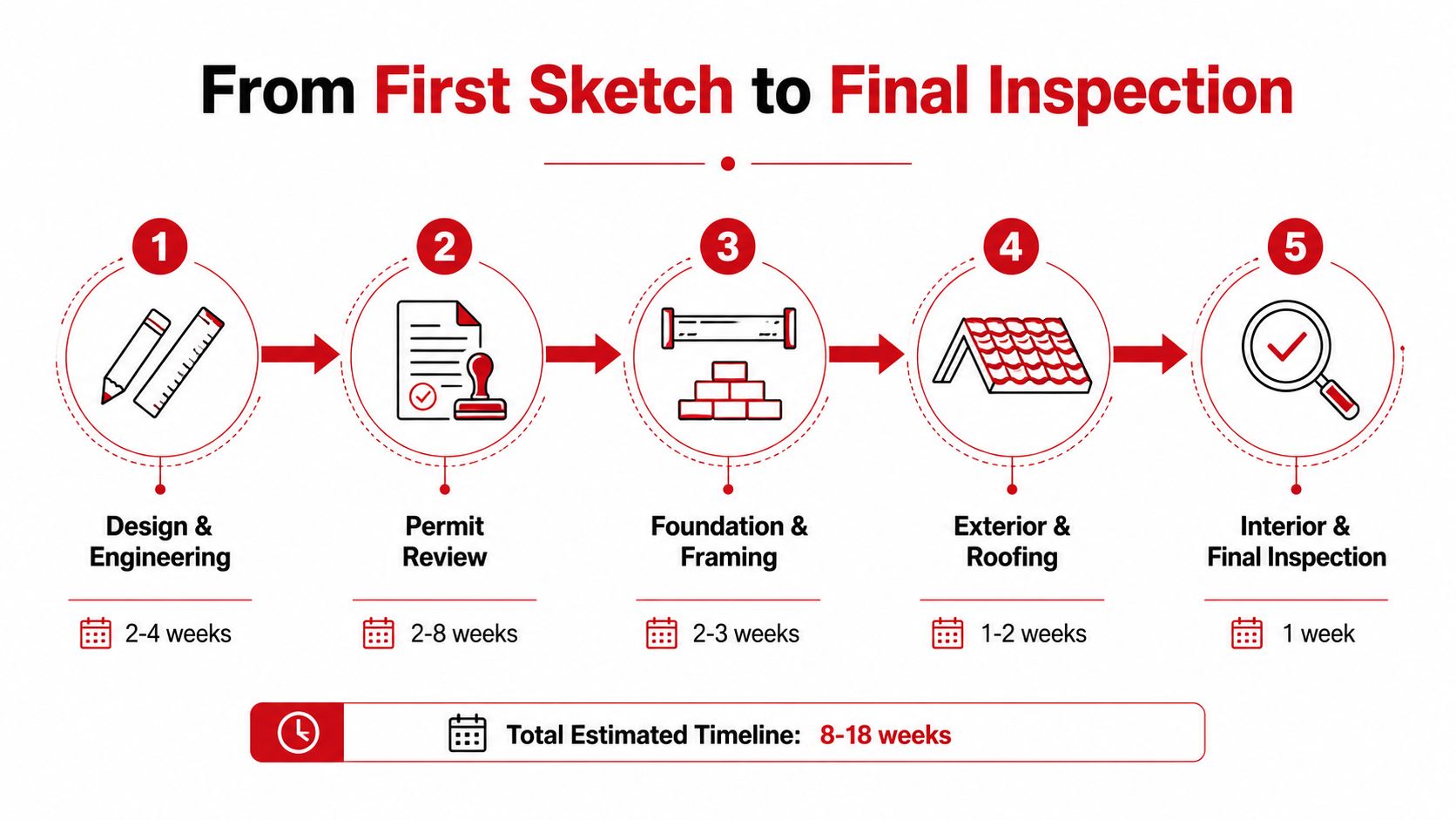 A five-step infographic showing the timeline for an attached garage addition construction process from design to inspection.