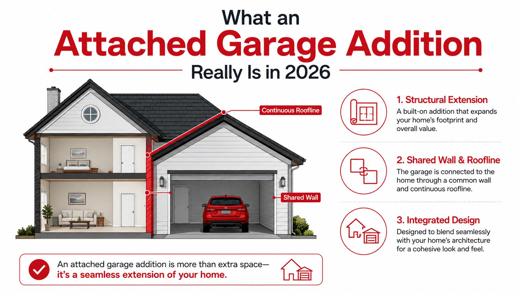 A diagram illustrating the structural and design features of a home with an attached garage addition.