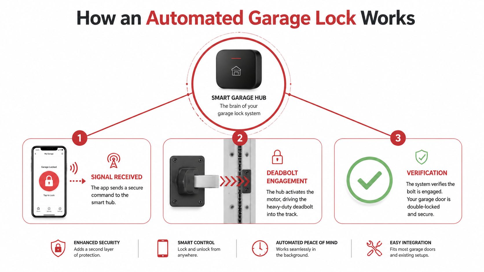 A diagram illustrating the three-step process of how an automated garage door lock system functions remotely.