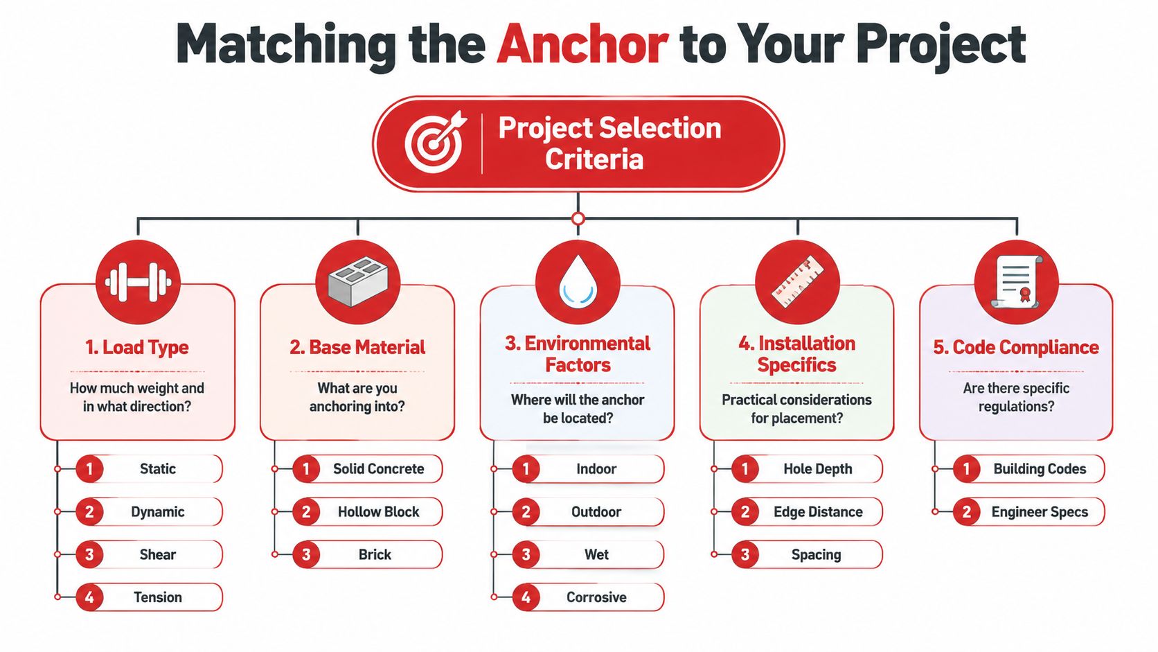 A diagram outlining five key criteria for selecting the appropriate anchor for a construction project.