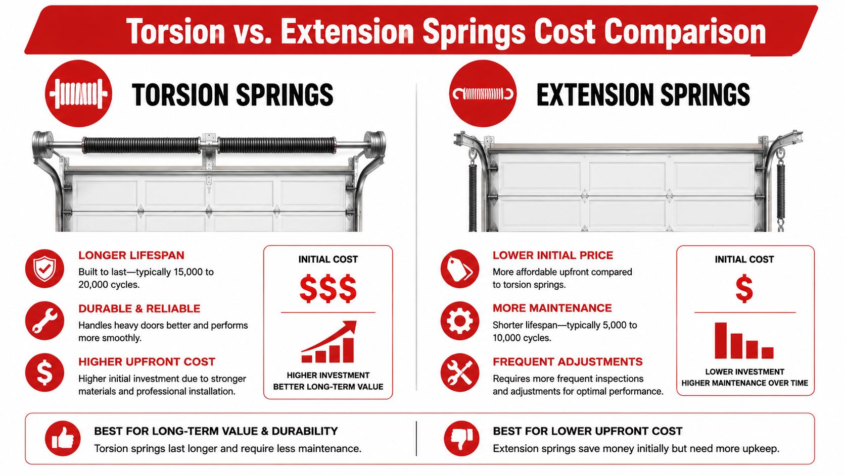 A comparison infographic showing the cost, durability, and maintenance differences between garage door torsion and extension springs.