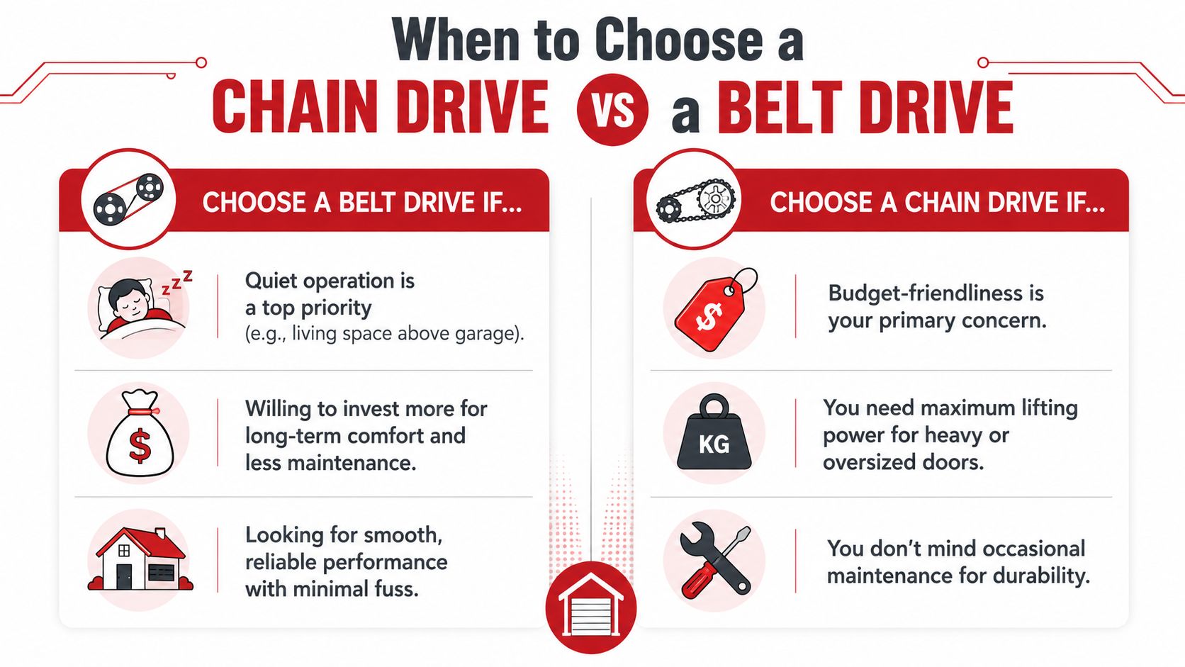 An infographic comparing the benefits and use cases for choosing a chain drive versus a belt drive system.