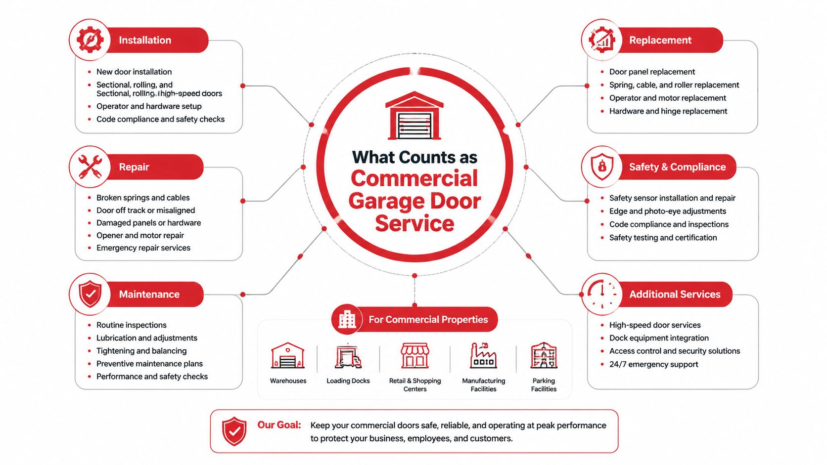 An infographic detailing various commercial garage door services including installation, repair, maintenance, replacement, safety, and additional support.