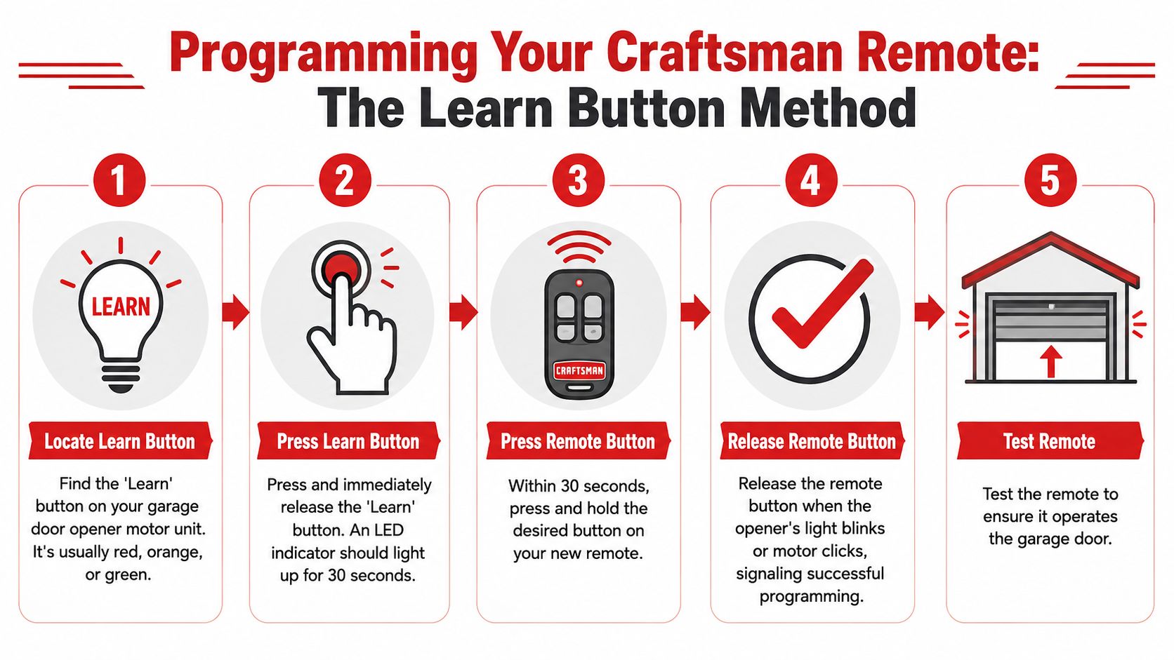 A five-step infographic showing how to program a Craftsman garage door opener using the learn button method.