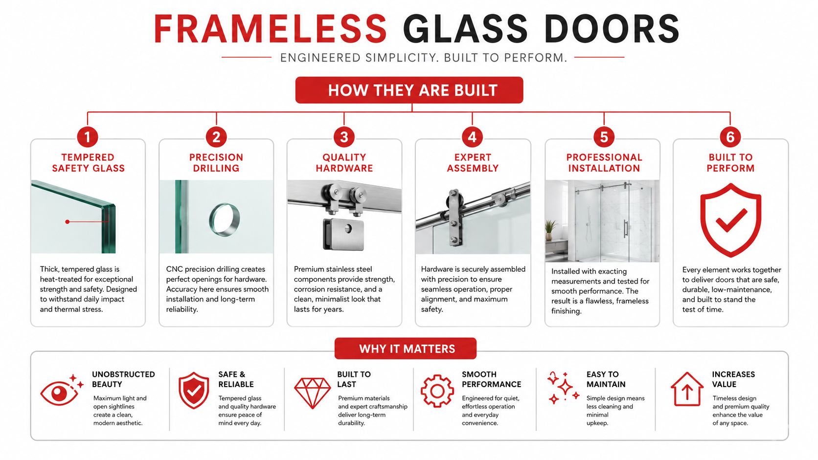 A professional infographic titled Frameless Glass Doors illustrating the construction process and key benefits of frameless doors.