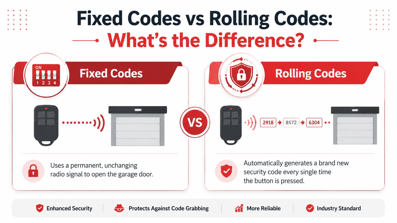 An infographic comparing fixed codes and rolling codes for garage door openers and their security features.