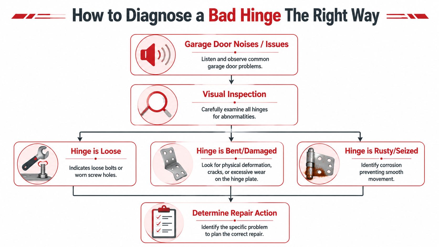A flowchart infographic titled How to Diagnose a Bad Hinge The Right Way for garage door maintenance.