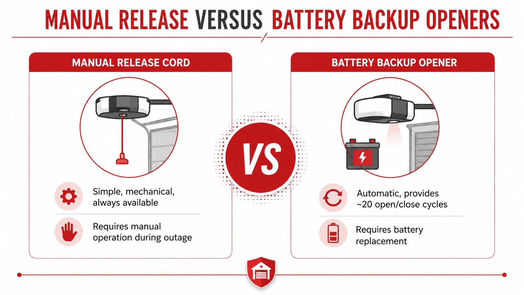 A comparison chart showing the differences between manual garage door release cords and battery backup openers.