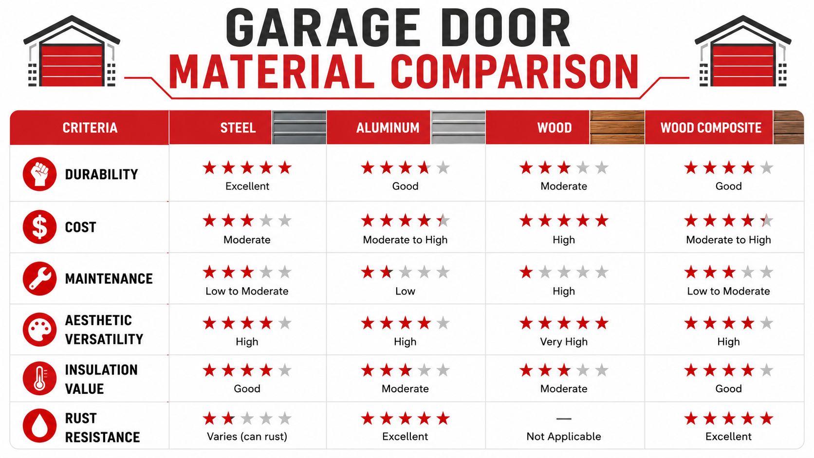 A comparison chart showing the durability, cost, maintenance, and features of steel, aluminum, wood, and wood composite garage doors.