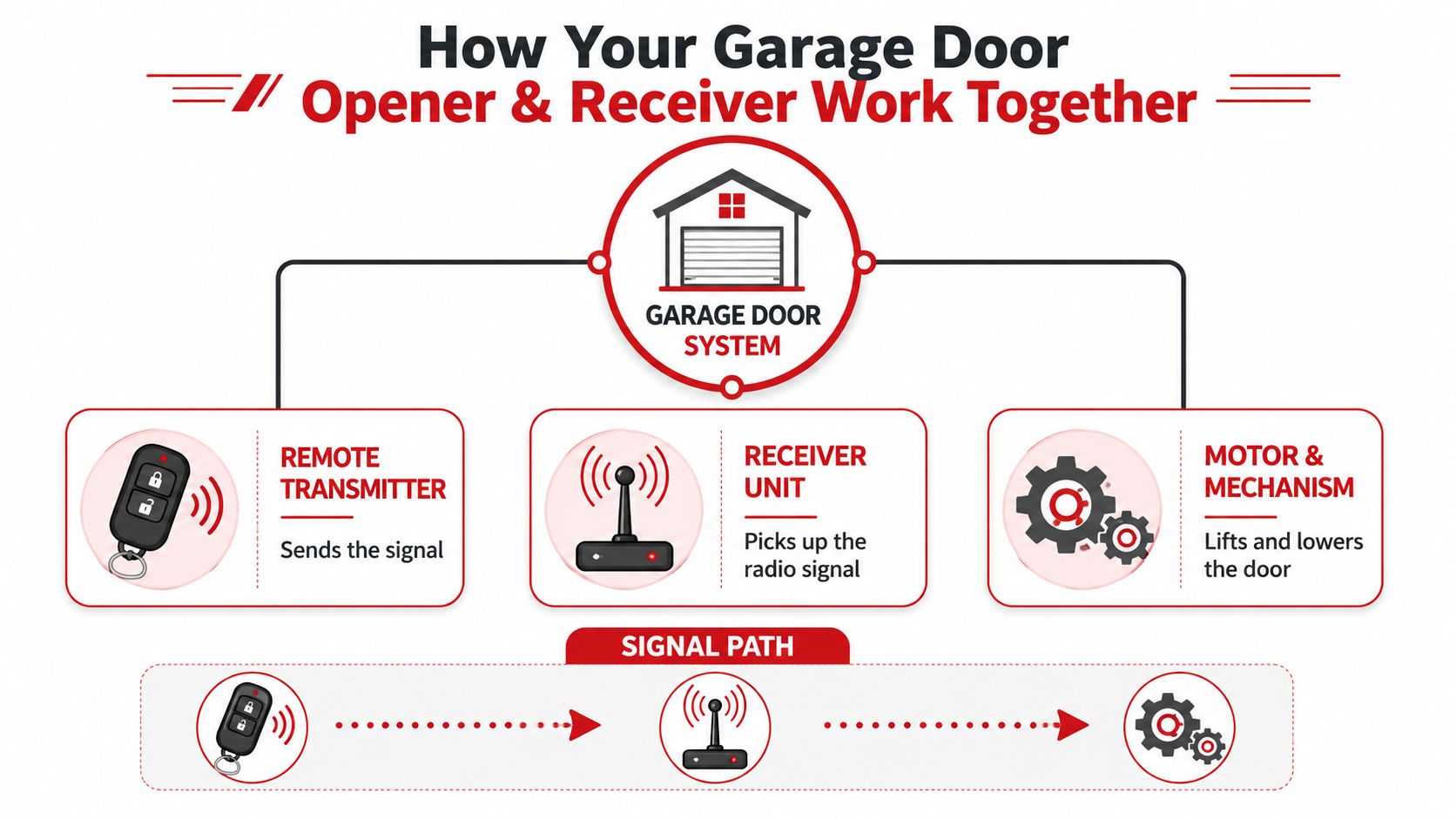 An infographic illustrating how a garage door remote transmitter, receiver unit, and motor mechanism work together.