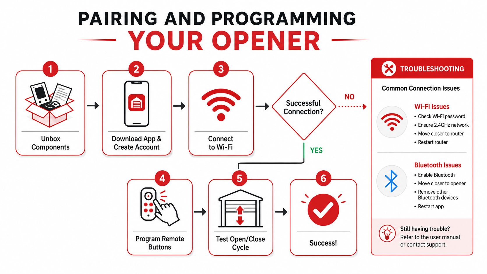 An infographic showing six steps for pairing and programming a smart garage door opener via a mobile app.
