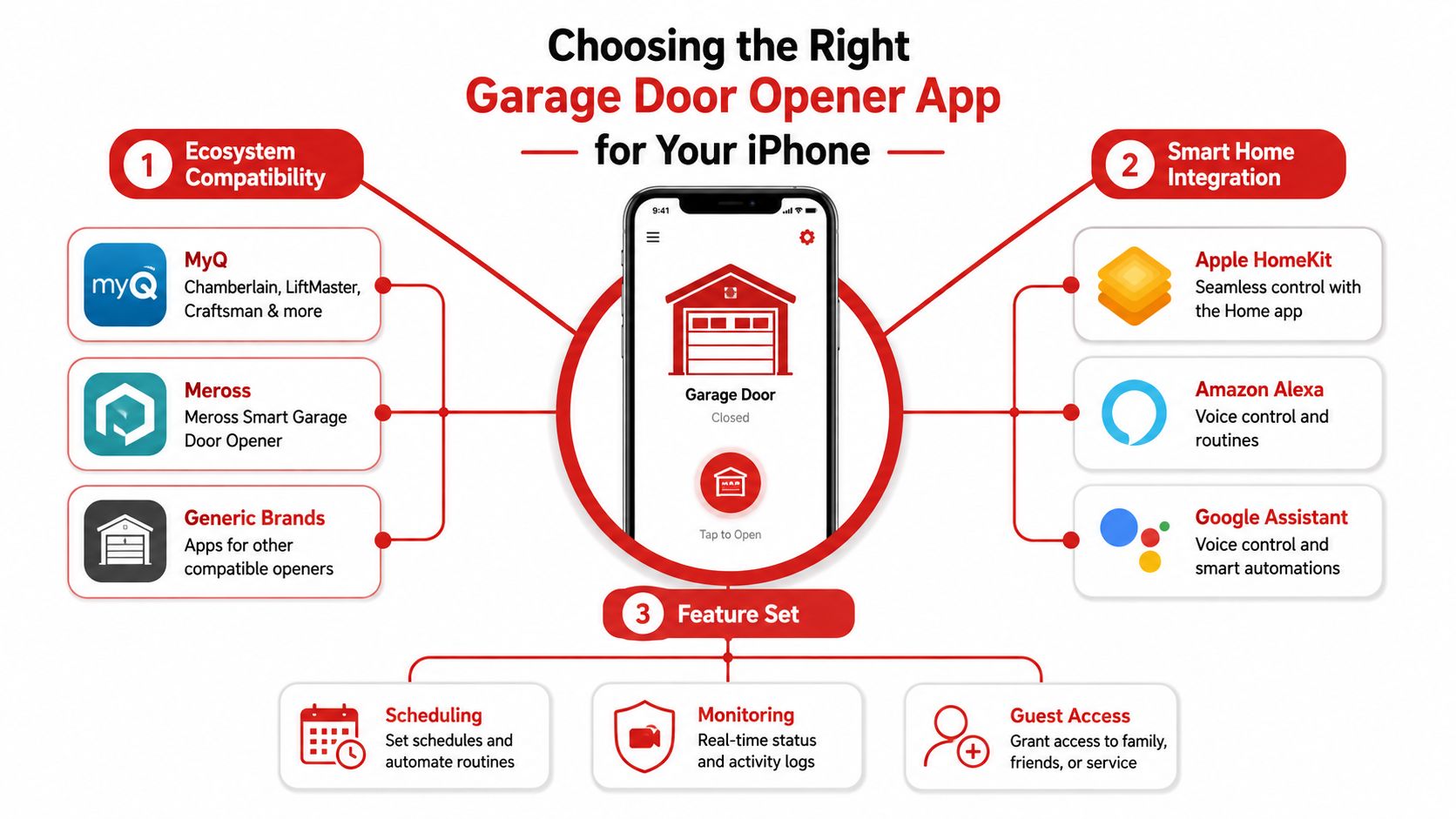 A diagram illustrating factors to consider when choosing a garage door opener app for an iPhone.