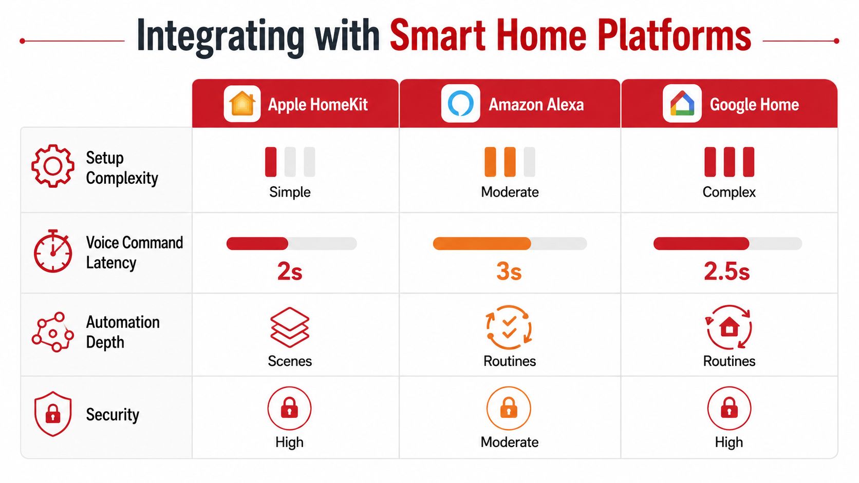 A comparison chart showing setup complexity, latency, automation, and security across Apple HomeKit, Amazon Alexa, and Google Home.