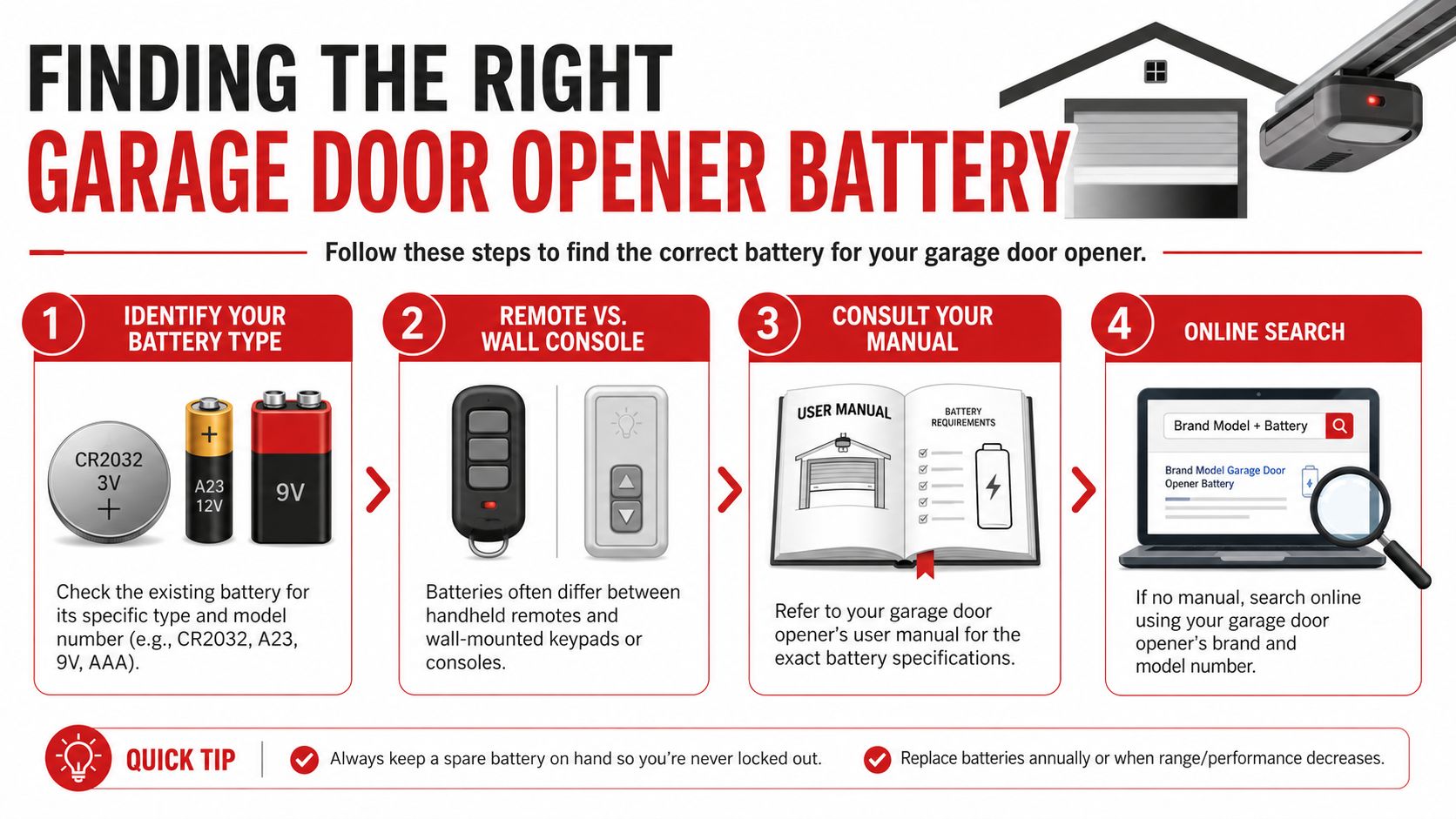 An infographic showing four simple steps to find the correct replacement battery for your garage door opener.