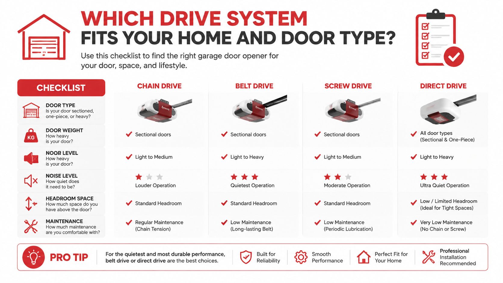 A comparison chart showing features of chain, belt, screw, and direct drive garage door opener systems.