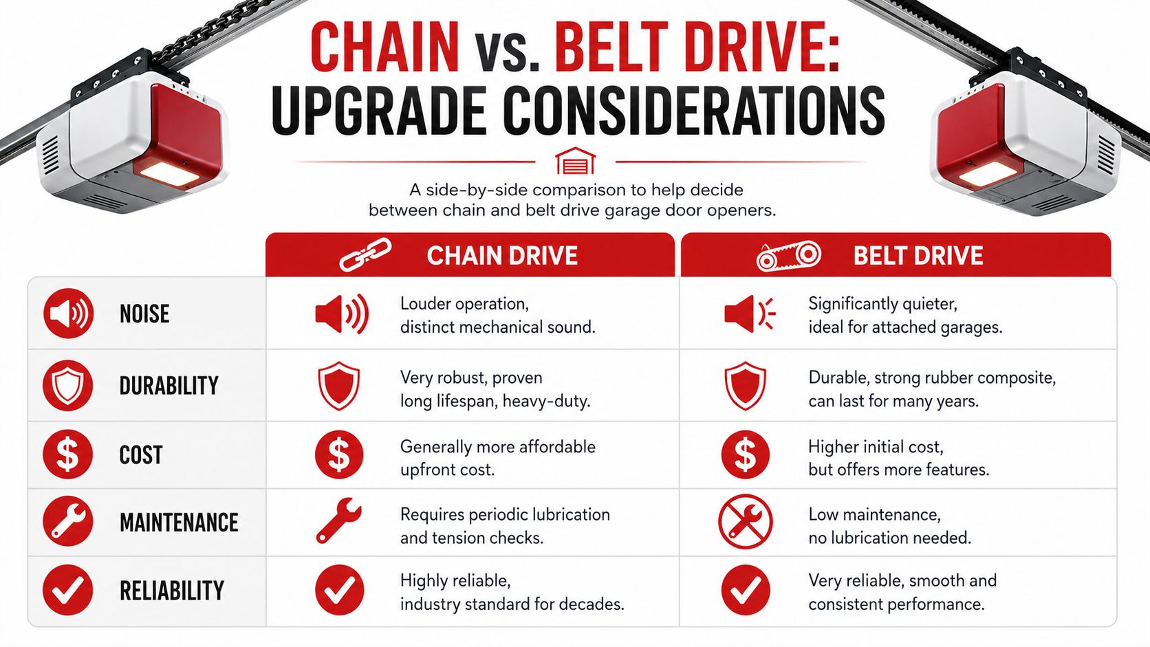 A comparison chart outlining the pros and cons of chain drive versus belt drive garage door openers.