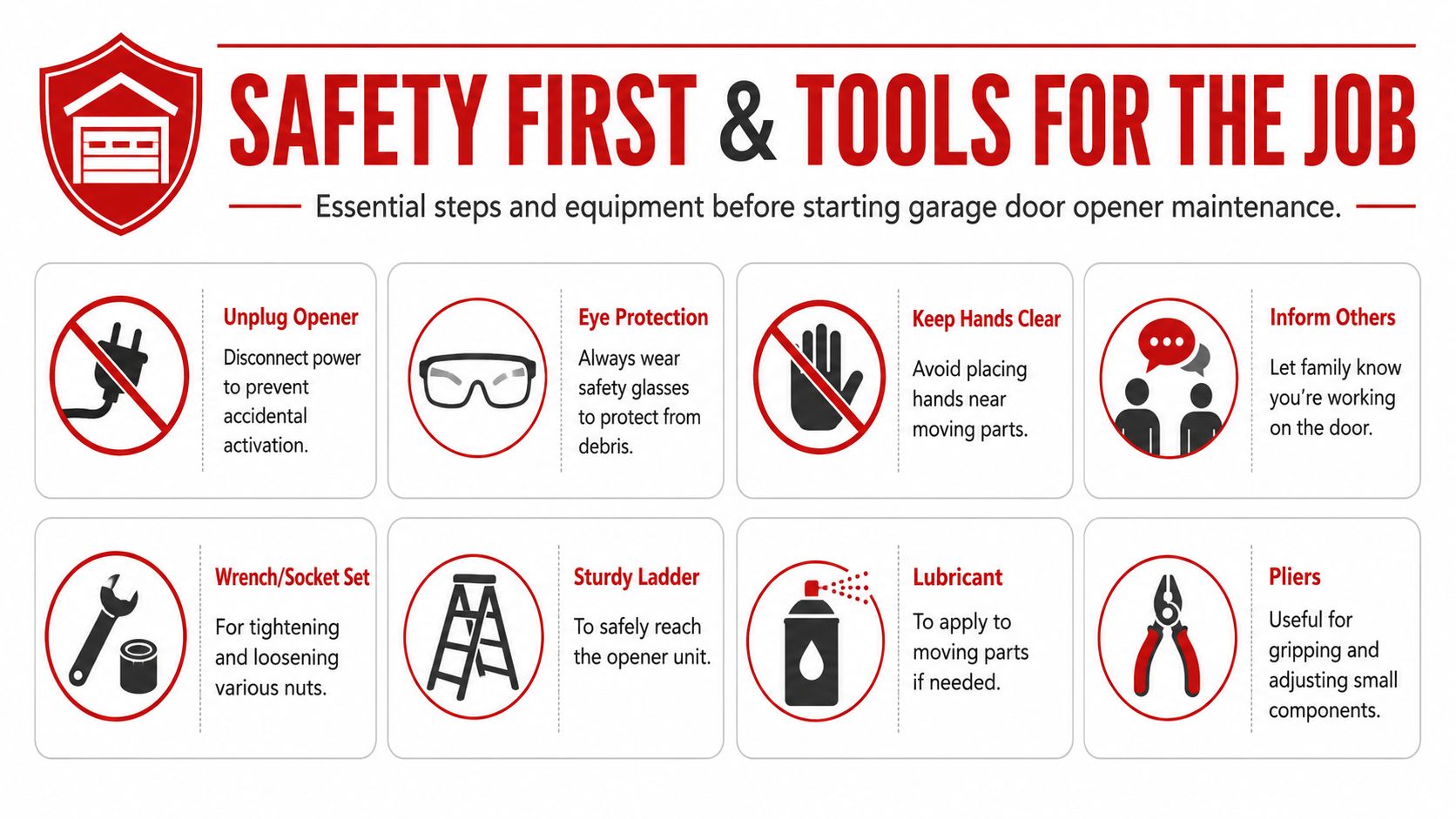 A safety infographic displaying essential maintenance steps and necessary tools for garage door opener systems.