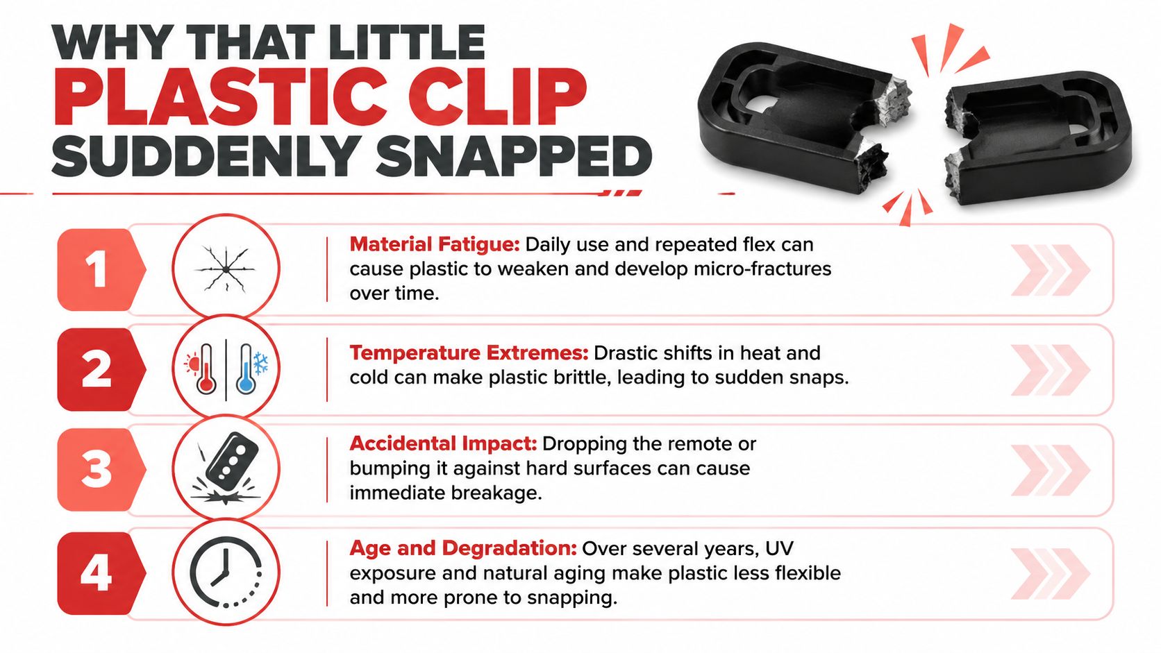 An infographic showing four common reasons why a plastic garage door opener clip might break.