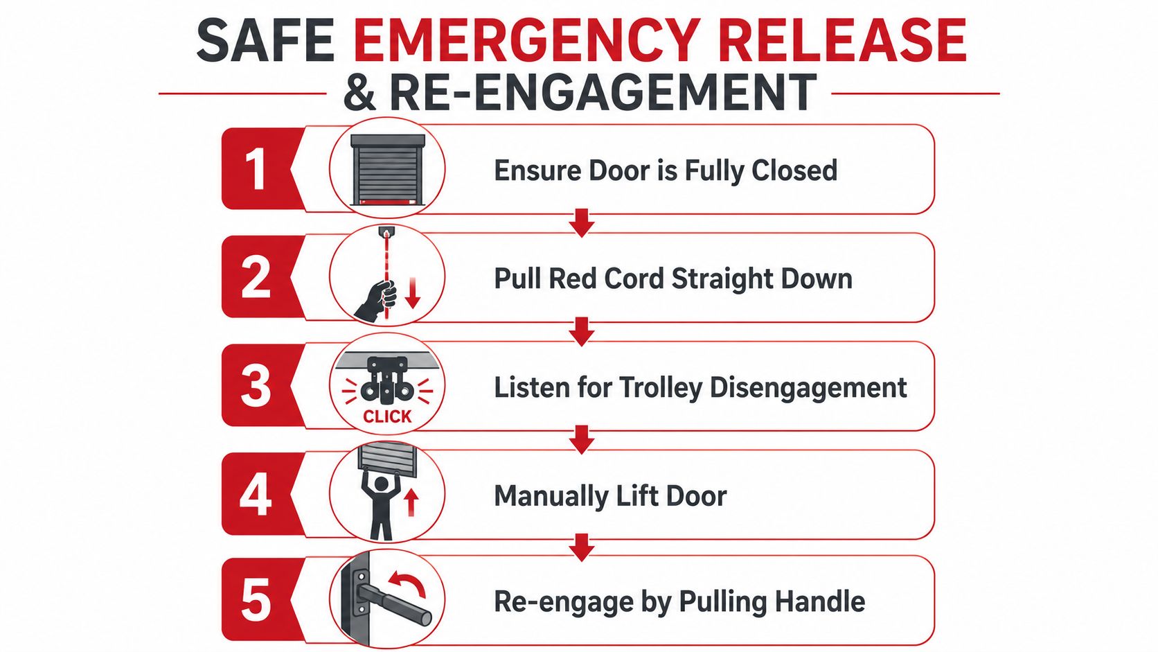 A five-step instructional infographic showing how to manually operate a garage door using the emergency release cord.