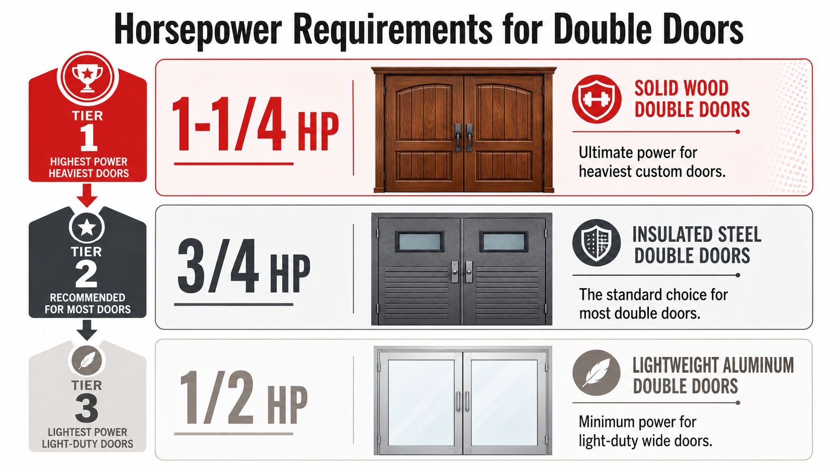 An infographic showing the recommended horsepower for different types of double garage doors by tier level.