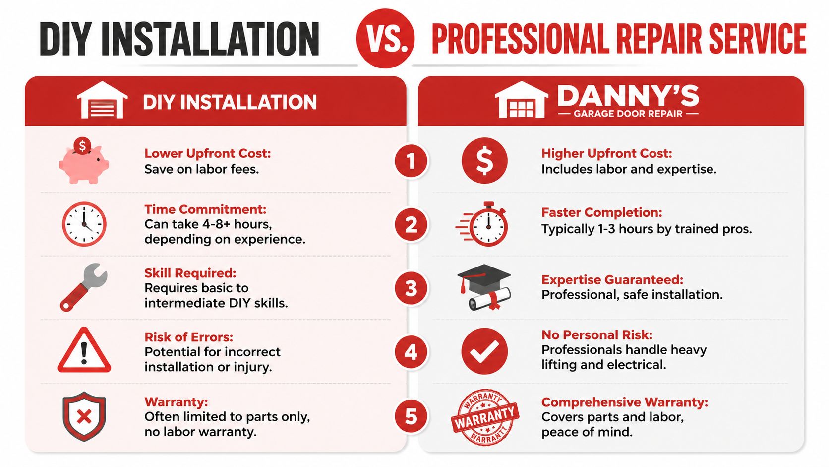 A comparison chart showing the benefits and drawbacks of DIY garage door installation versus professional repair services.