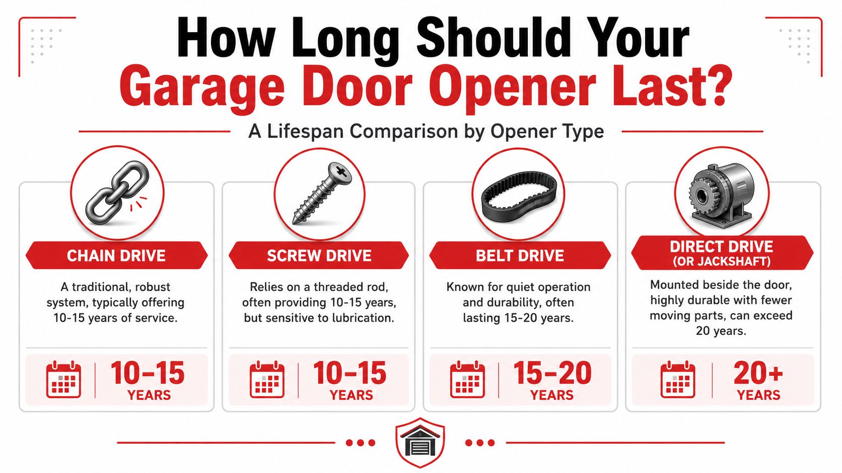 An infographic comparing the average lifespan of different garage door opener types in years.