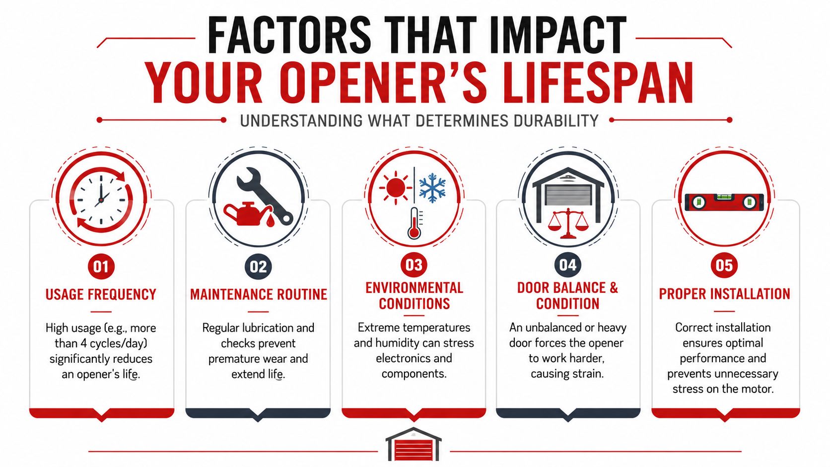 An infographic detailing the five key factors that influence the overall lifespan of a garage door opener.