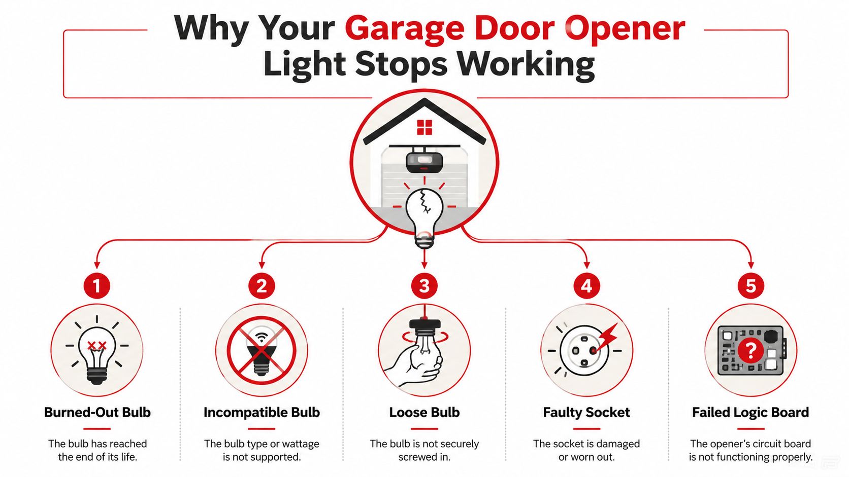 A diagram explaining five common reasons why a garage door opener light bulb might stop working.