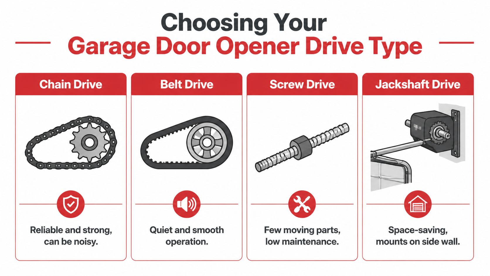 A comparison chart showing four different types of garage door opener drives with descriptions for each.