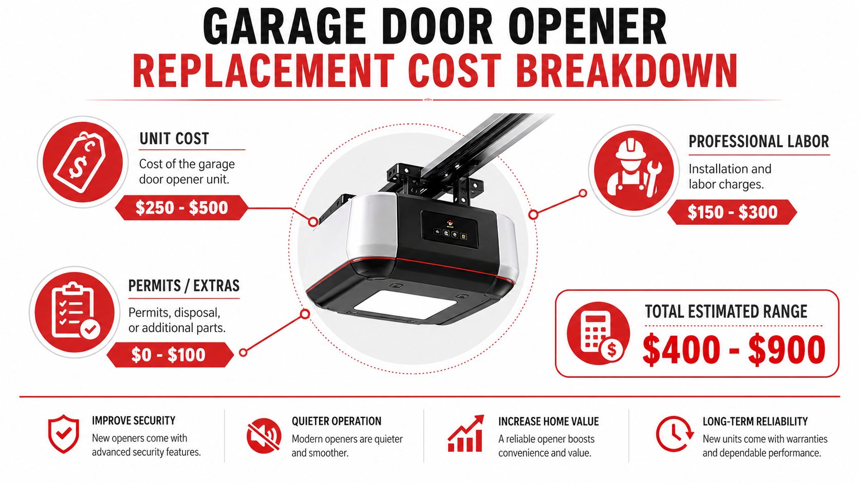 A detailed infographic showing the cost breakdown for replacing a garage door opener including units, labor, and permits.
