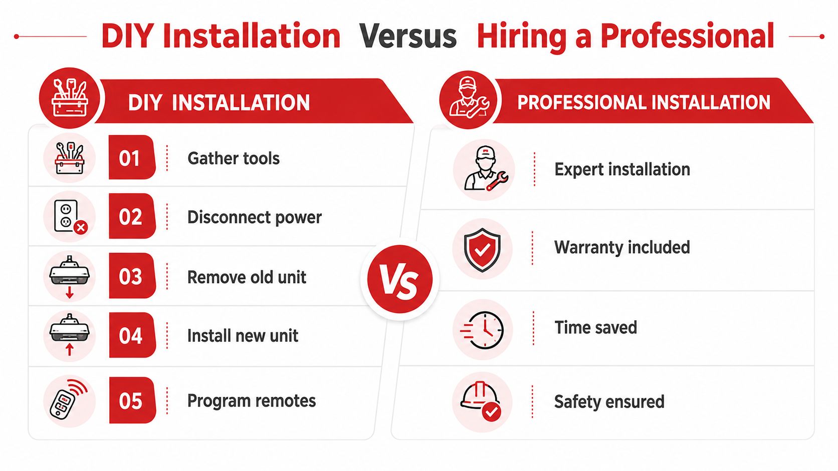 A comparison chart highlighting the steps for DIY garage door opener installation versus hiring a professional installer.
