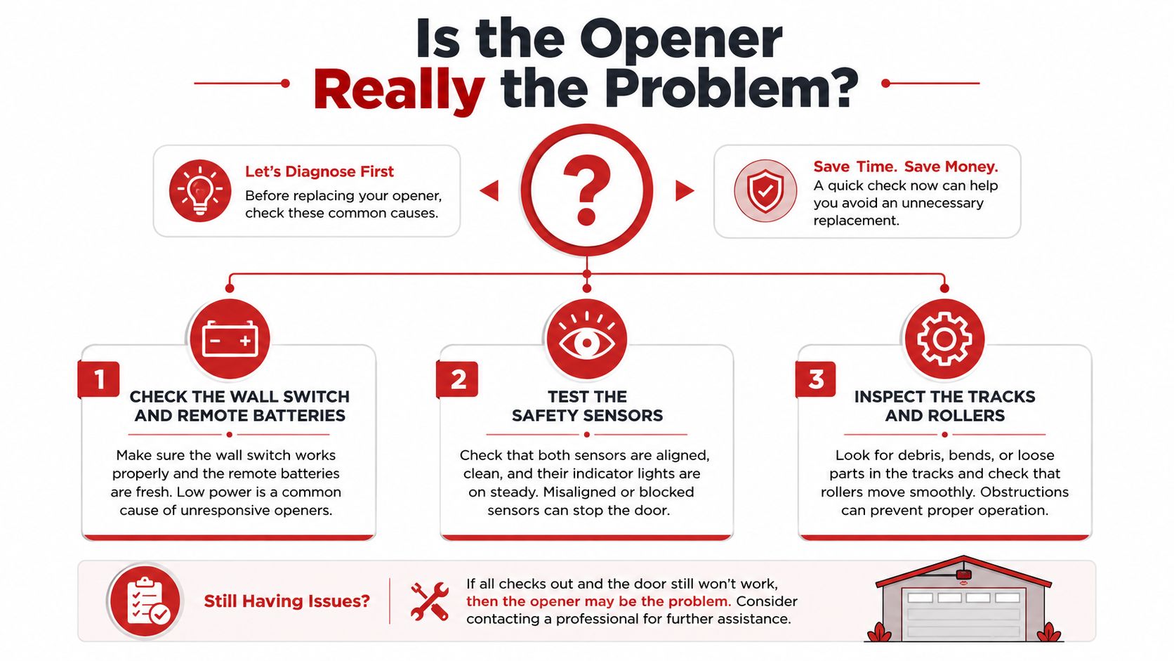 An infographic titled Is the Opener Really the Problem showing three steps to troubleshoot garage door issues.
