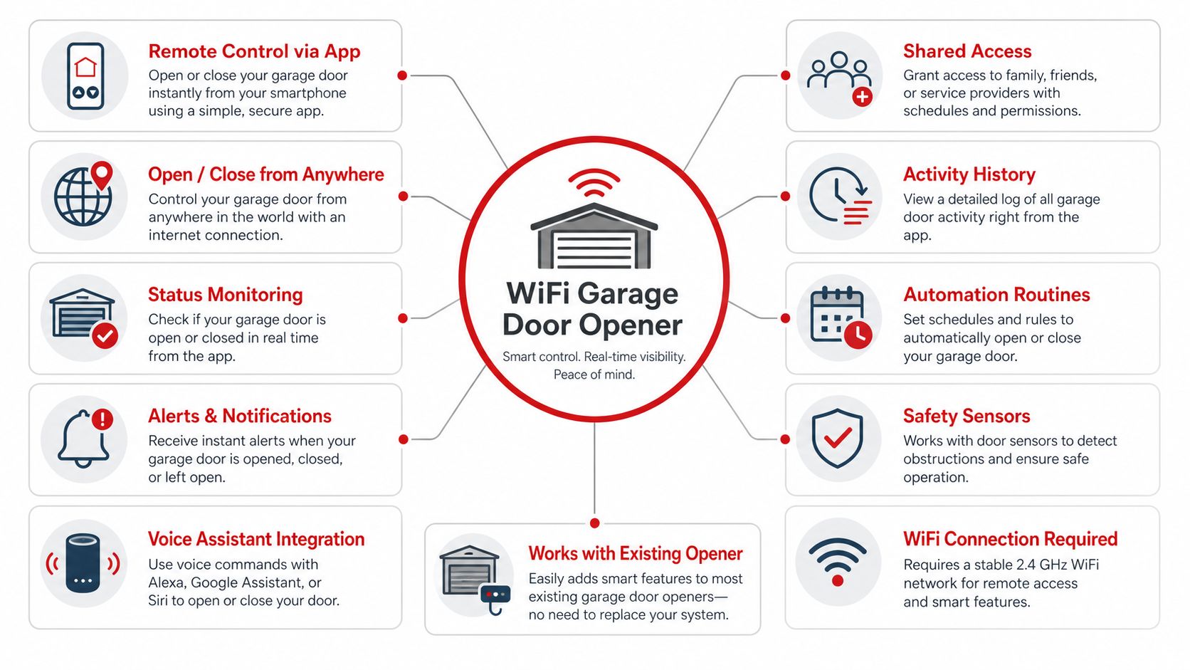 An infographic showcasing the smart features and benefits of a WiFi-enabled garage door opener system.