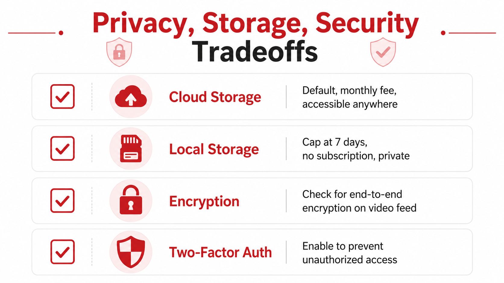 A comparison chart outlining privacy, storage, and security trade-offs for smart camera systems with digital icons.