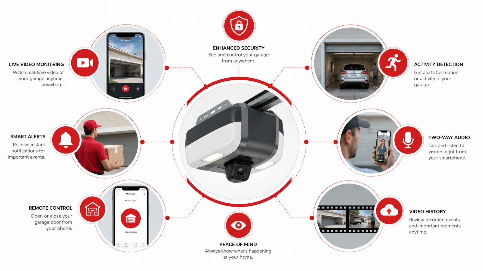 A modern smart garage door opener equipped with an integrated camera and various home security features displayed.