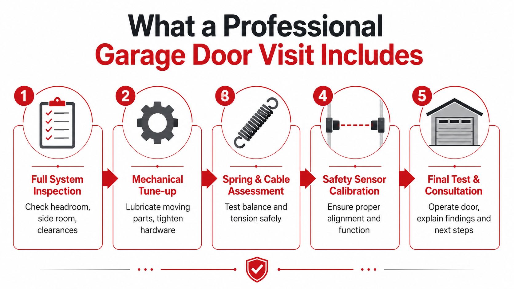 An infographic showing the five essential steps of a professional garage door maintenance and repair visit.