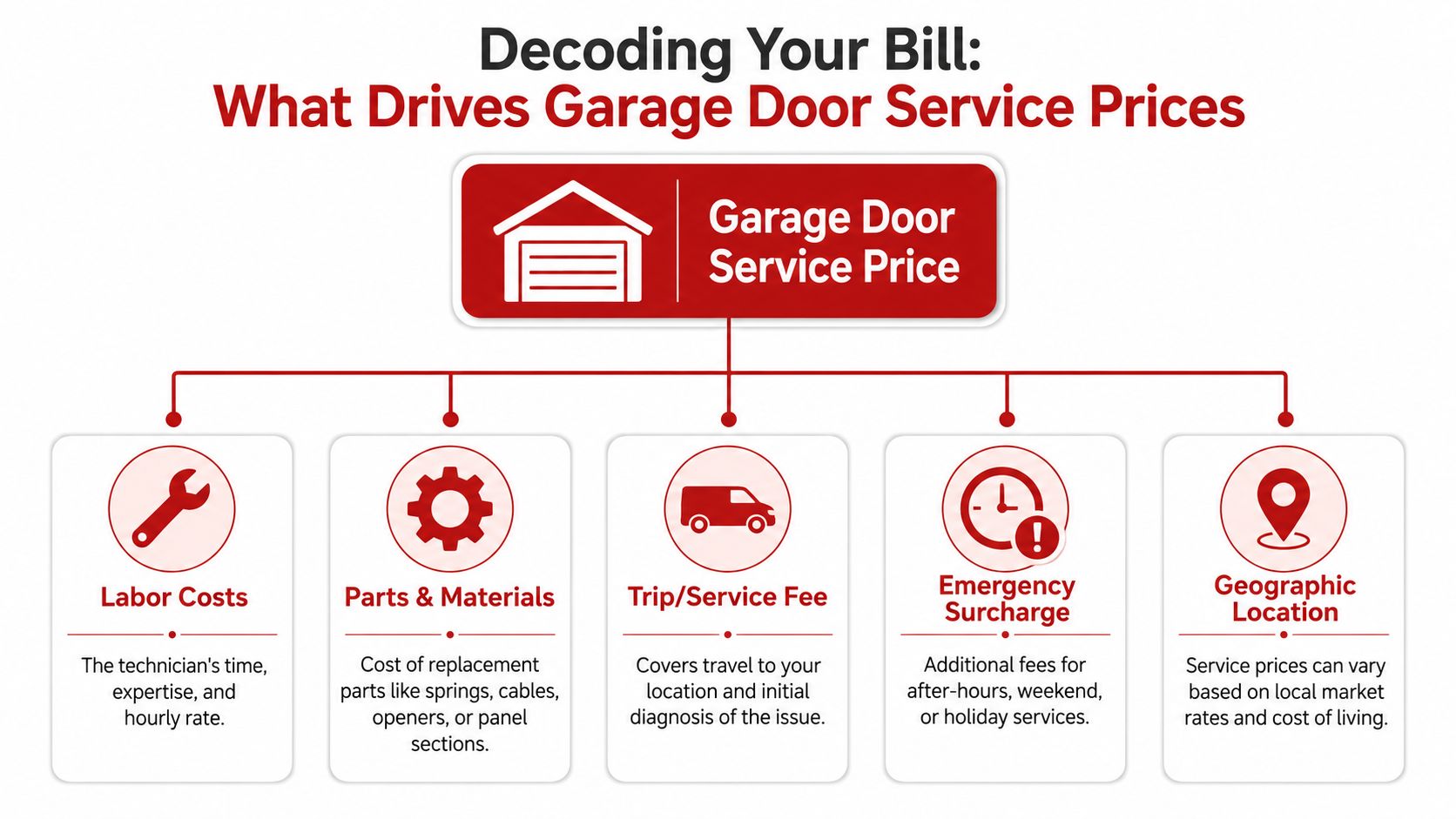 An infographic titled Decoding Your Bill showing the factors that drive garage door service pricing costs.
