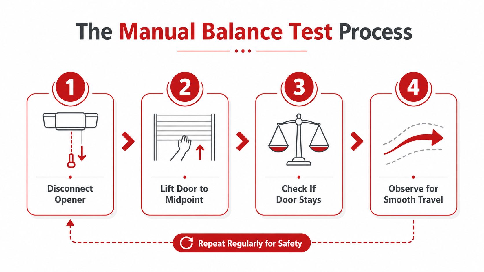 A four-step infographic illustrating the manual balance test process for inspecting garage door springs.