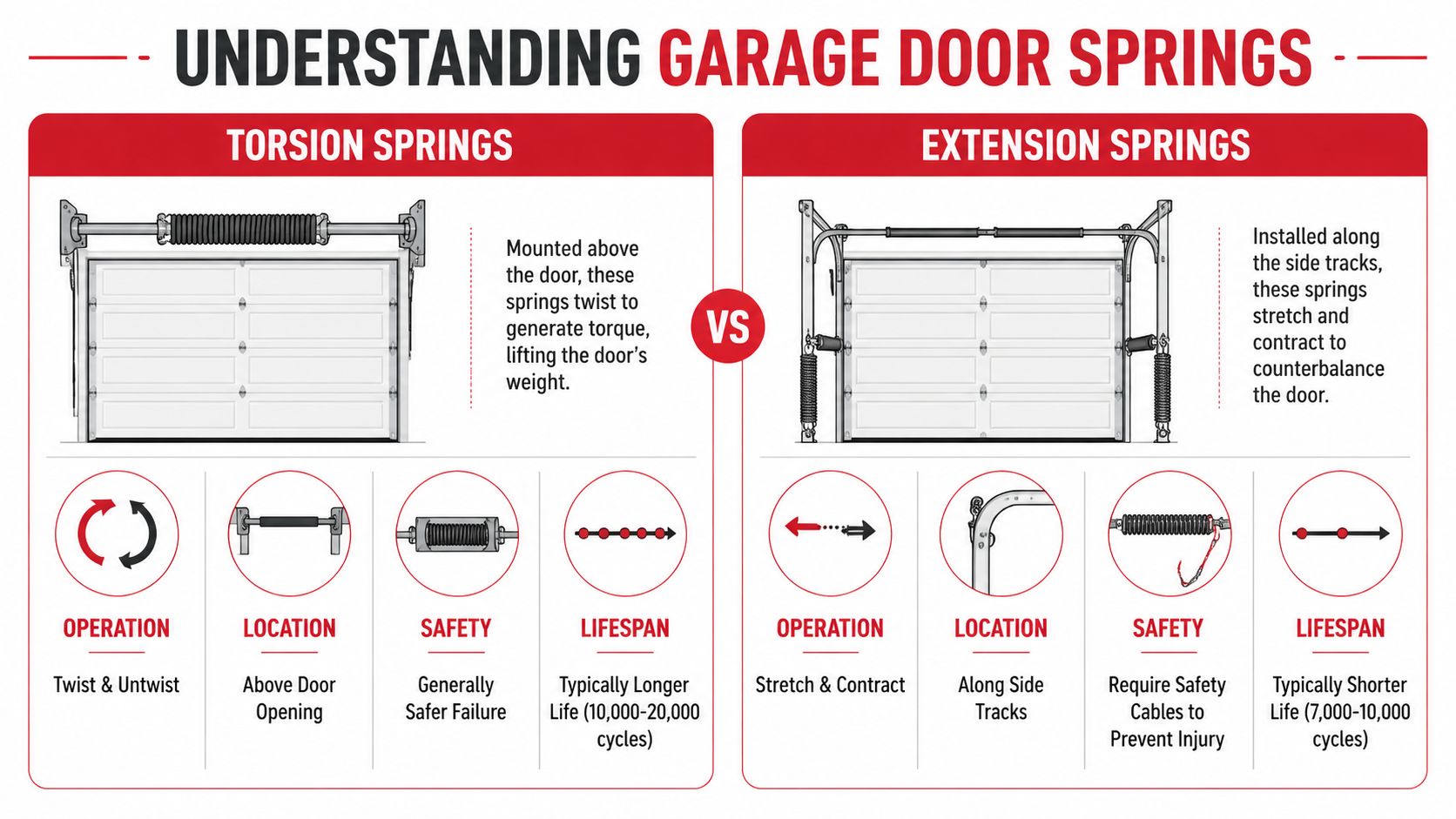 A comparison chart explaining the differences between torsion and extension garage door springs for home owners.