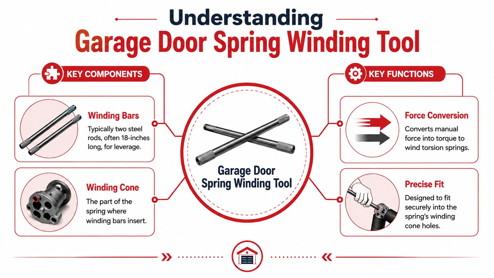 An infographic titled Understanding Garage Door Spring Winding Tool explaining its components and key functions.