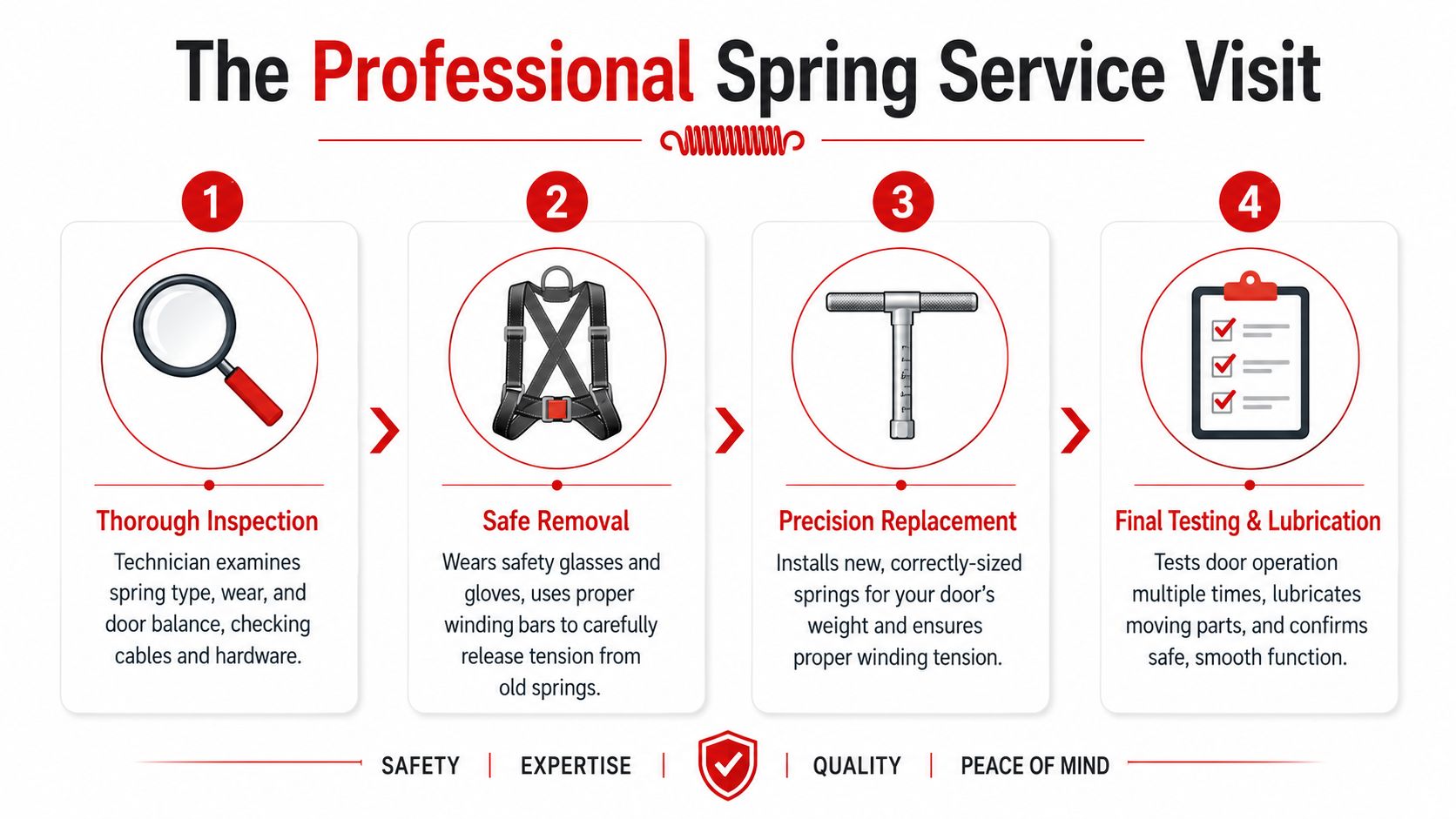 An infographic detailing the four steps of a professional garage door spring service visit, from inspection to testing.