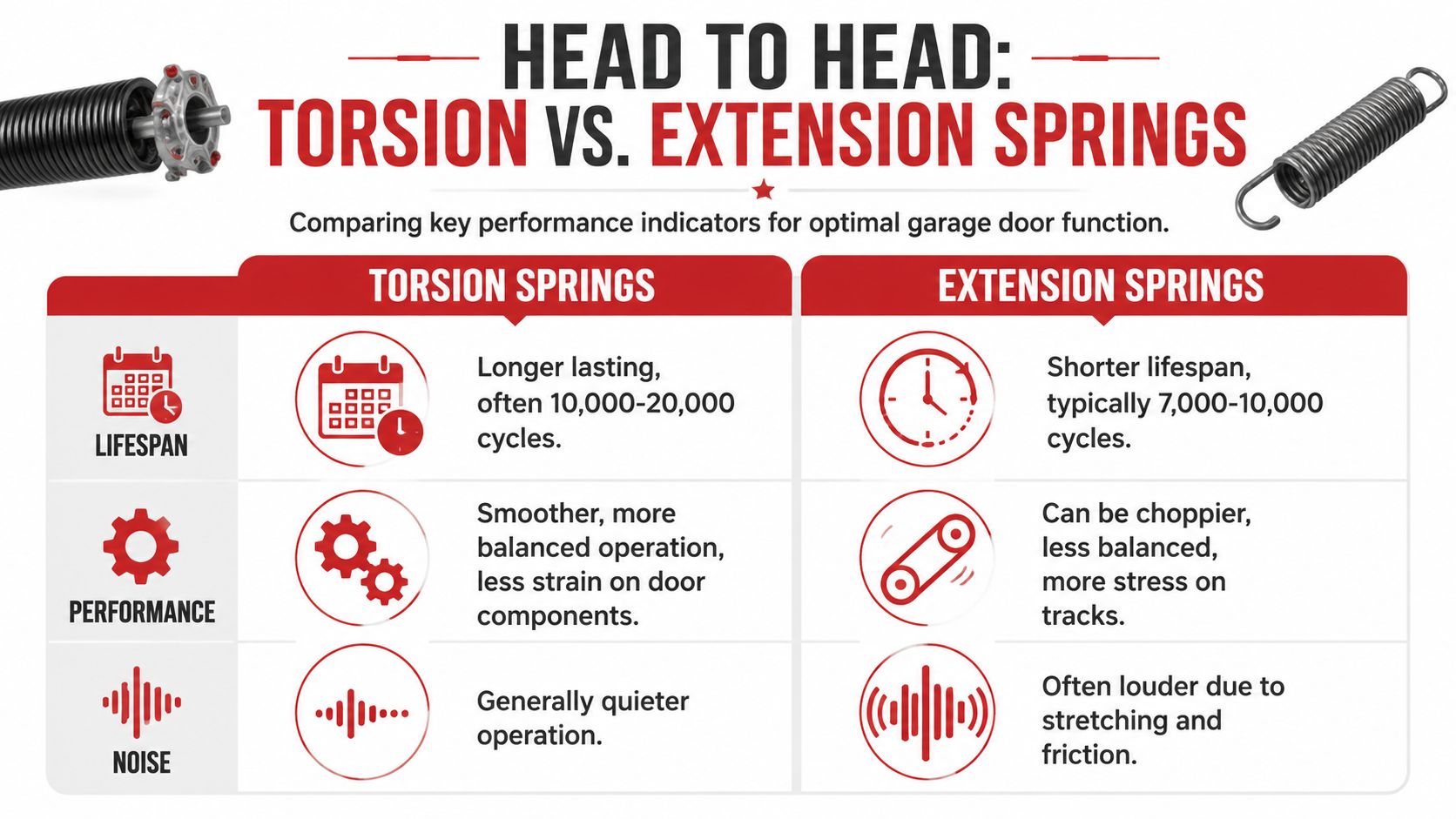A comparison chart highlighting the differences in lifespan, performance, and noise between torsion and extension garage door springs.