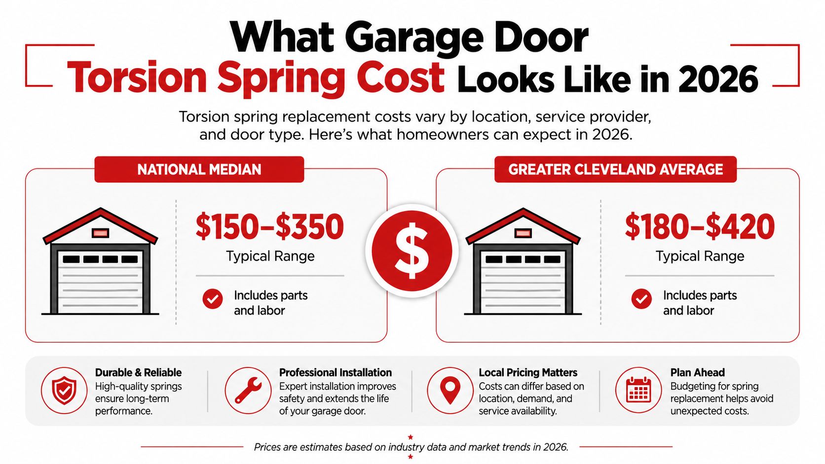 An infographic showing the estimated 2026 cost range for replacing garage door torsion springs nationally and in Cleveland.