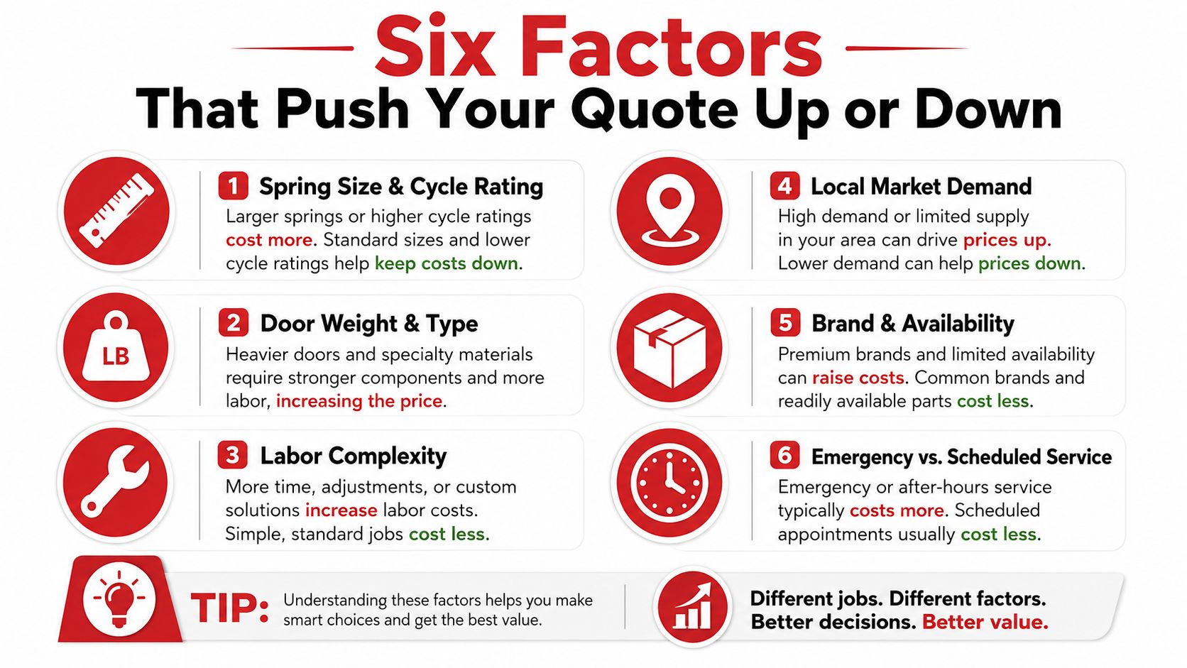 An infographic showing six factors that affect garage door repair quote prices, from spring size to service type.