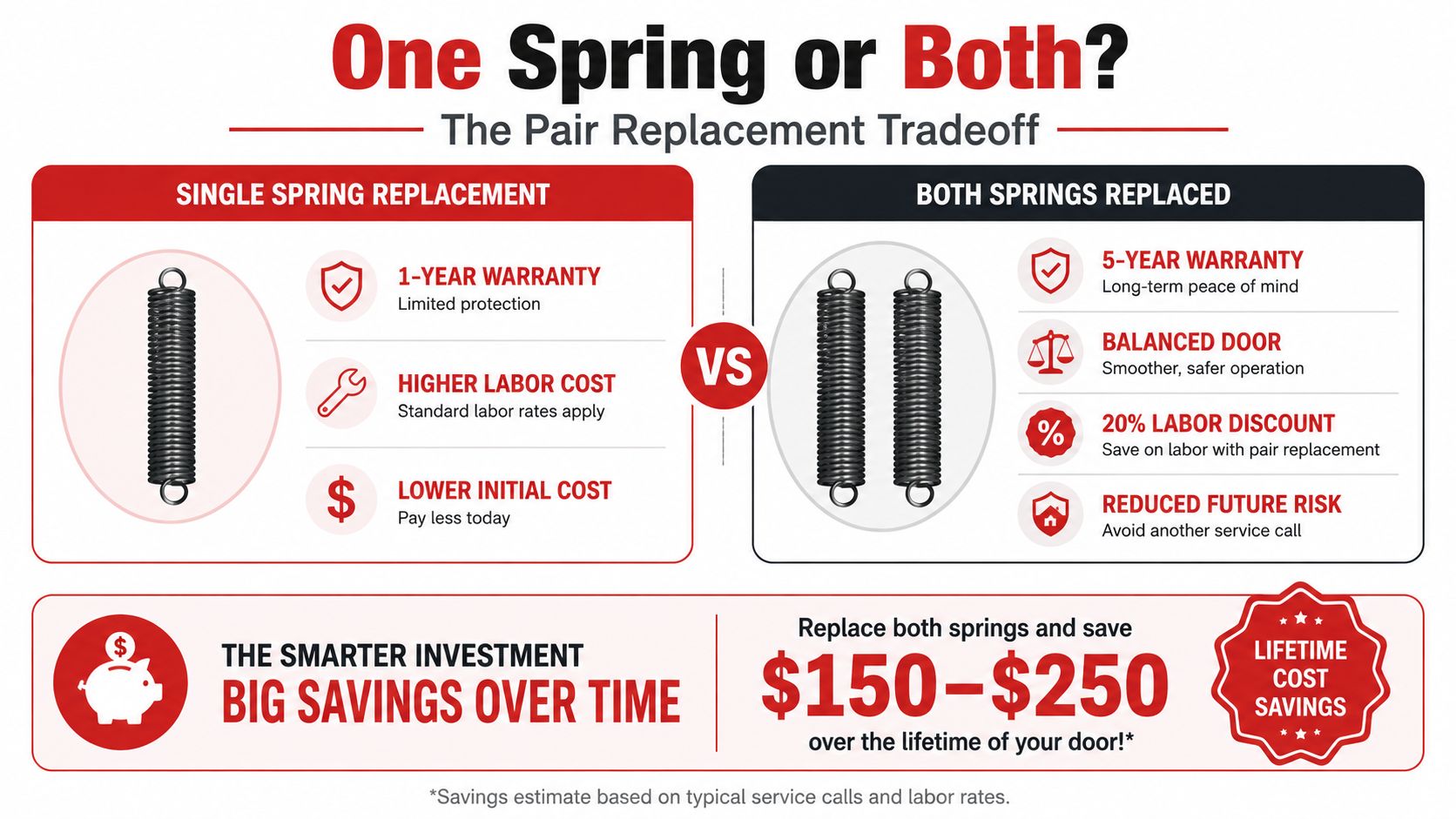 A comparison infographic showing the cost benefits of replacing both garage door springs versus one spring.