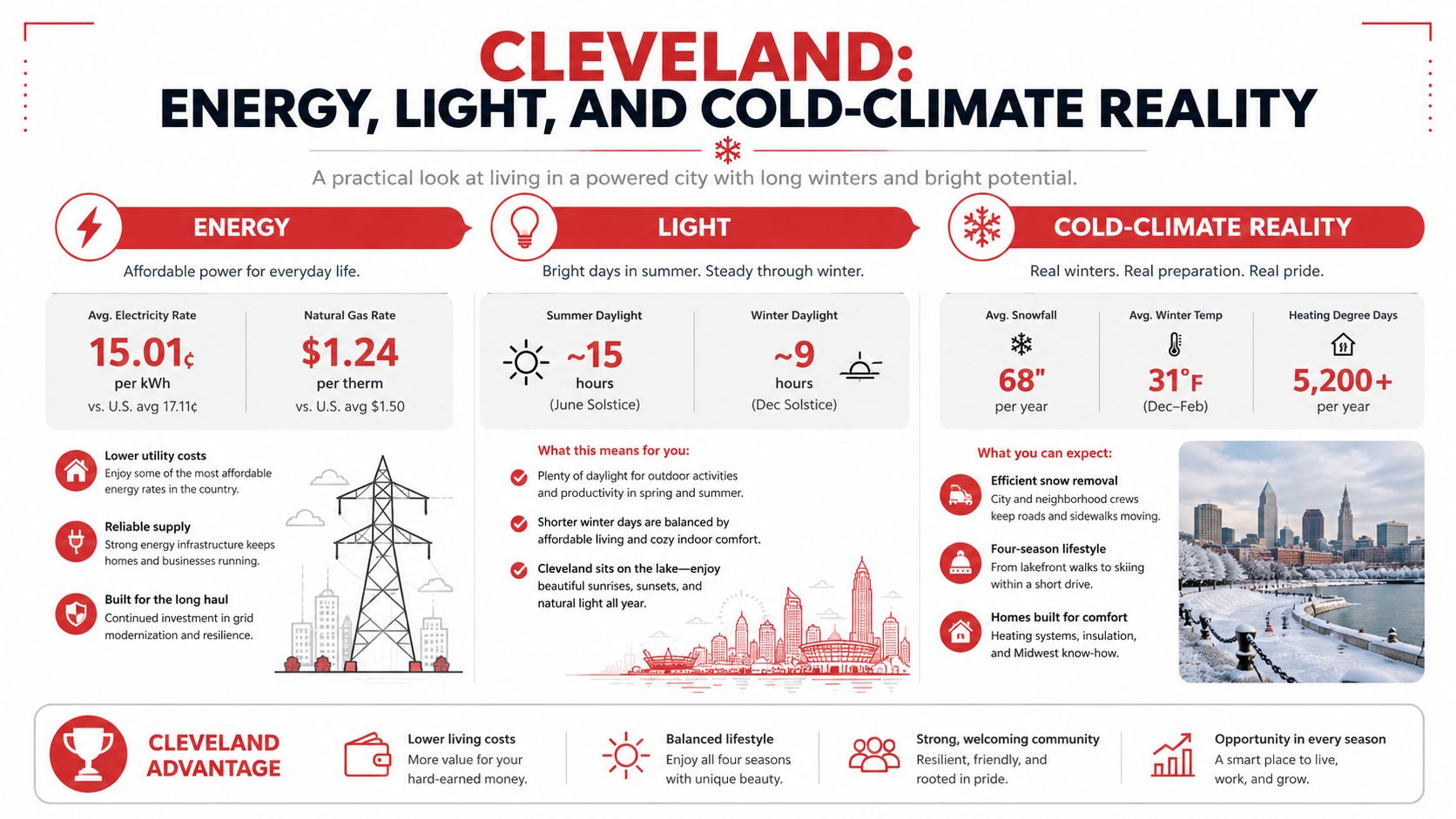An infographic titled Cleveland: Energy, Light, and Cold-Climate Reality detailing energy costs, daylight hours, and winter weather statistics.