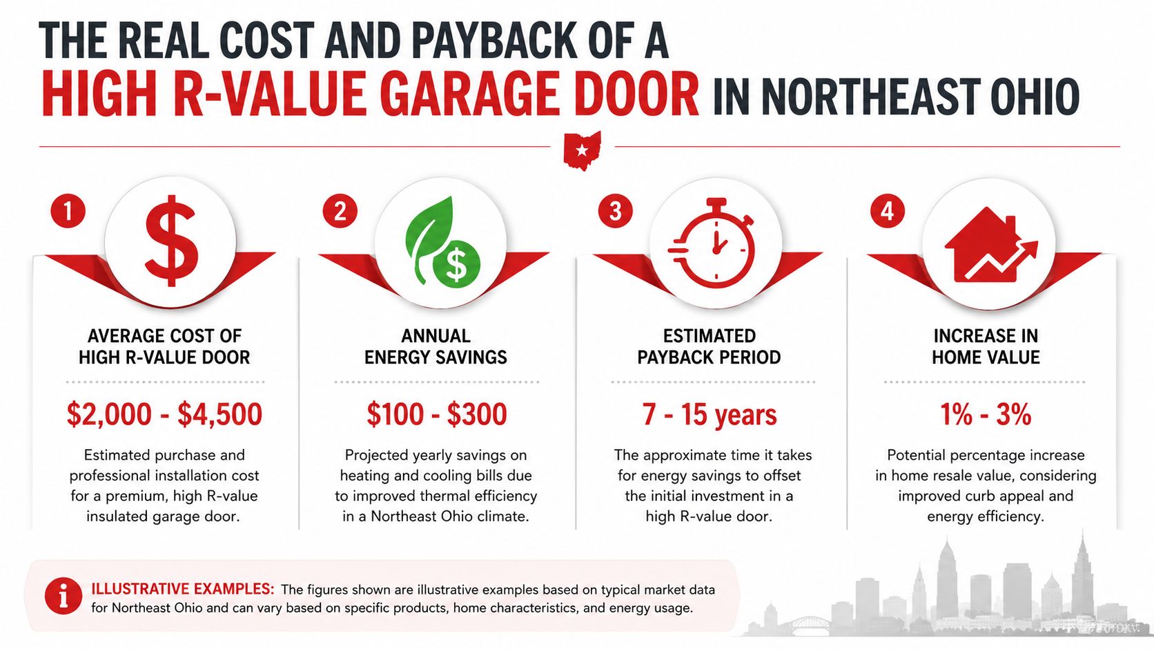 An infographic detailing the financial costs, energy savings, and home value increase of high R-value garage doors.